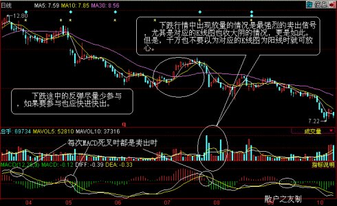 量价组合卖出法