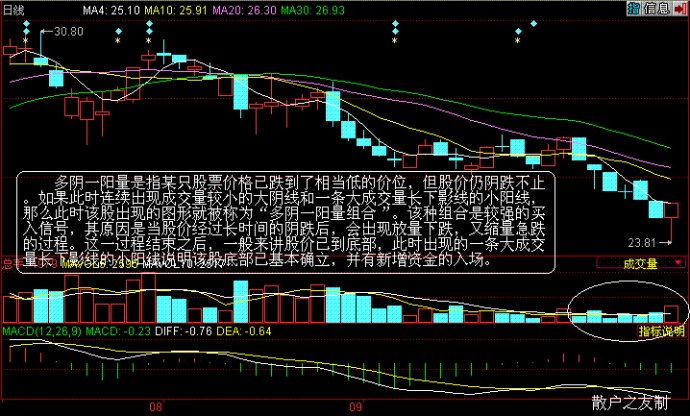 量价组合买入法 量价组合买入法