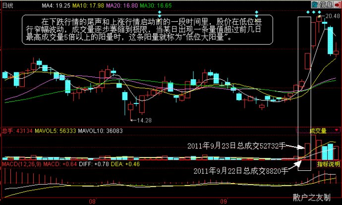 量价组合买入法 量价组合买入法