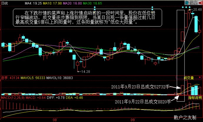 量价组合买入法