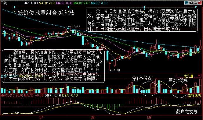 量价组合买入法 量价组合买入法