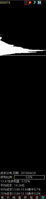 如何看筹码分布图解
