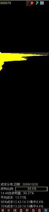 如何看筹码分布图解