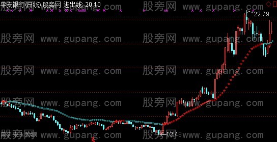通达信进出线主图指标公式