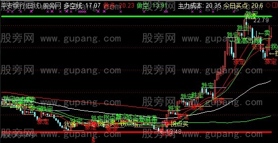 通达信顶底涨跌定主图指标公式
