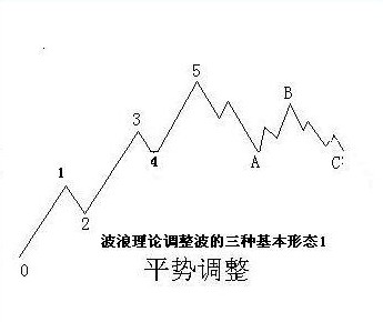 波浪理论图解 波浪理论图解
