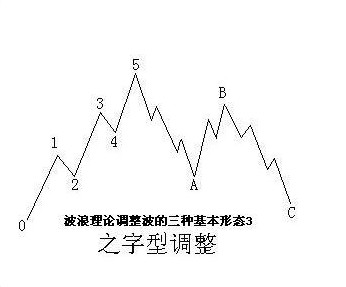 波浪理论图解 波浪理论图解