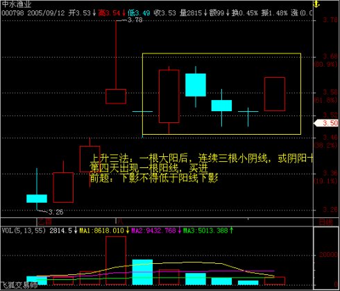 上升K线组合 上升K线组合