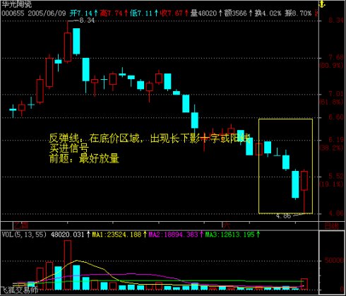 上升K线组合 上升K线组合