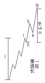 斐波纳奇比率 斐波纳奇比率