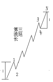 斐波纳奇比率