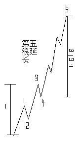 斐波纳奇比率