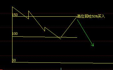 江恩十二法则