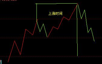 江恩十二法则