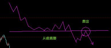 江恩十二法则