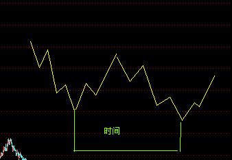 江恩十二法则