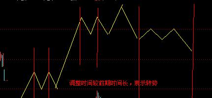 江恩十二法则