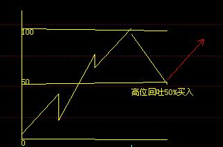 江恩十二法则