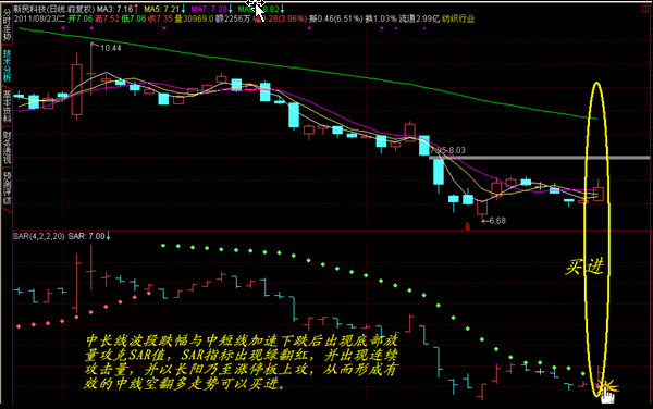 SAR止损技巧