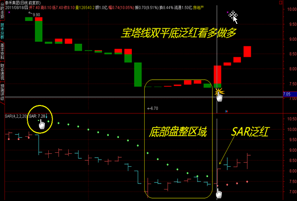 SAR止损技巧