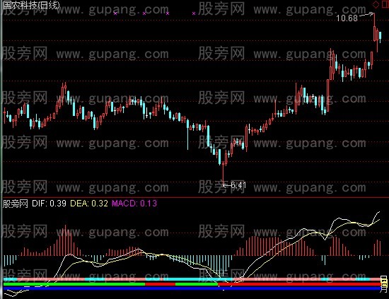 通达信日周月MACD金死叉指标公式