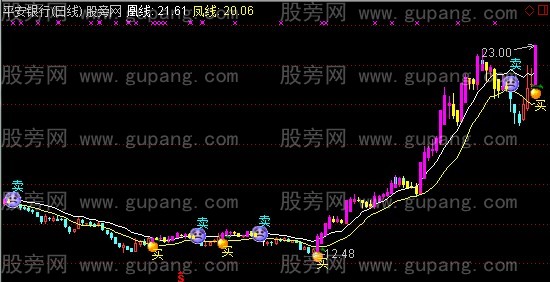 通达信凤凰腾飞主图指标公式