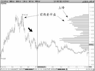 筹码分布抓黑马 筹码分布抓黑马