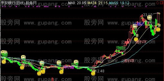 通达信枪指挥我主图指标公式