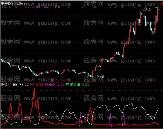 通达信中线启涨点指标公式