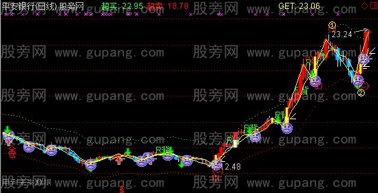 通达信波段主升主图指标公式