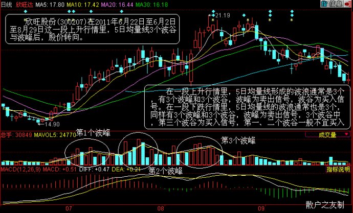 均量线买入法 均量线买入法