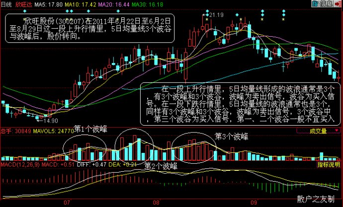 均量线买入法