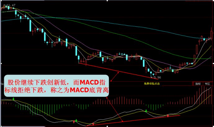 MACD研究与运用