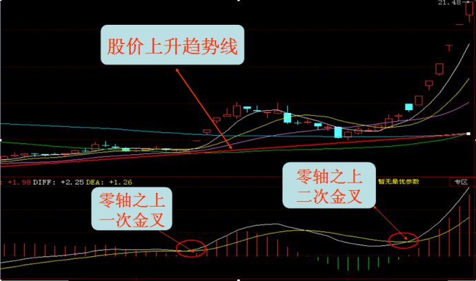 MACD研究与运用