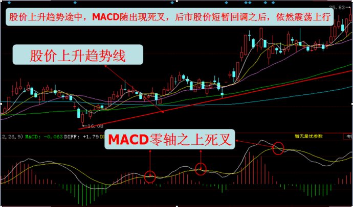 MACD研究与运用 MACD研究与运用