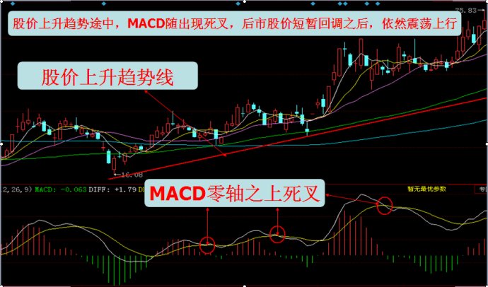 MACD研究与运用