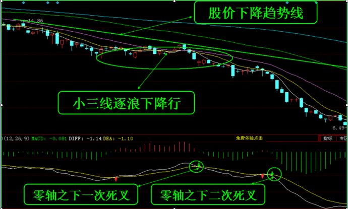 MACD研究与运用