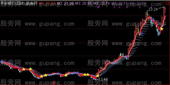 通达信凤尾开花主图指标公式