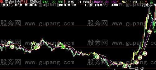 大智慧潜伏涨停主图指标公式