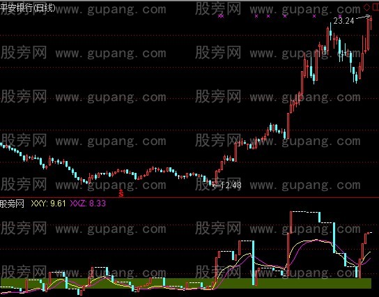 通达信冲浪快艇指标公式