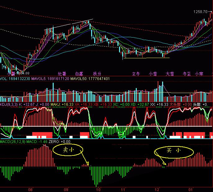 MACD红绿柱抓牛股
