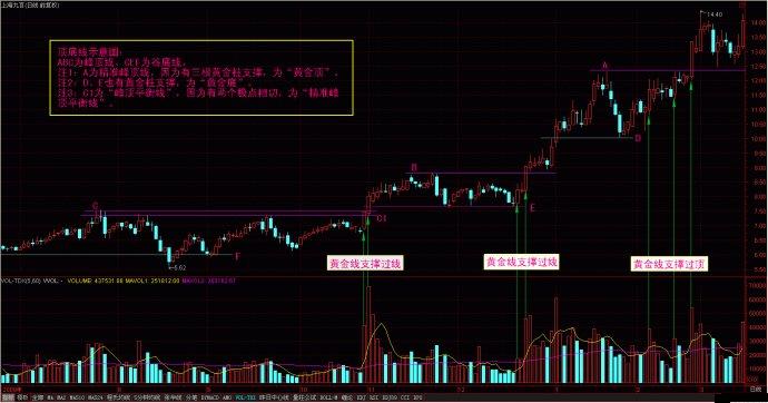 量线捉涨停图片讲解