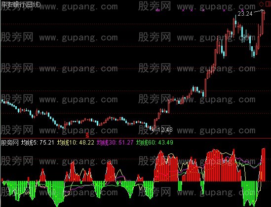 通达信均线斜率指标公式