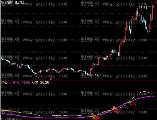 通达信短线暴涨波段指标公式
