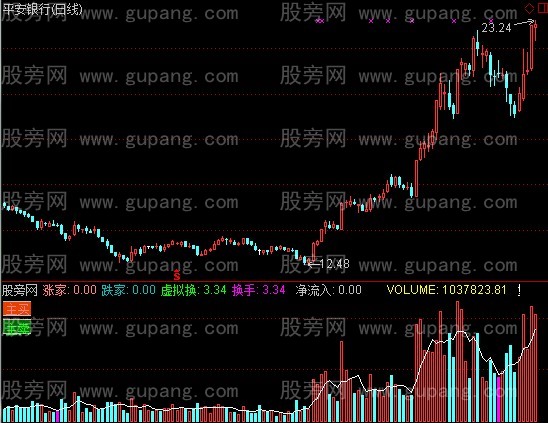 通达信成交量叠加净流入指标公式