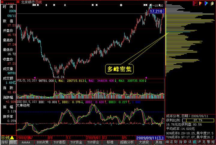 筹码分布怎么看 筹码分布怎么看