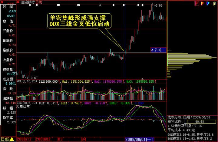 筹码分布怎么看 筹码分布怎么看
