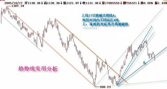 趋势线画法图解