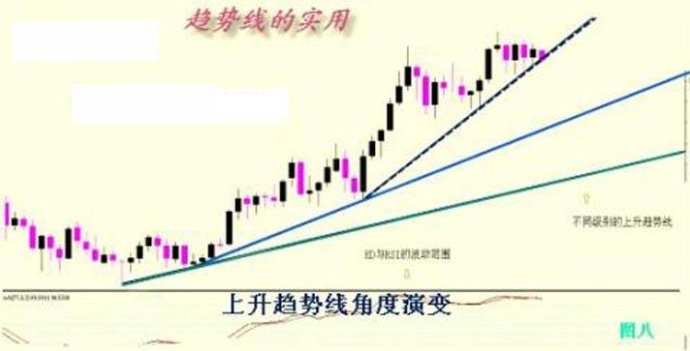 趋势线画法图解