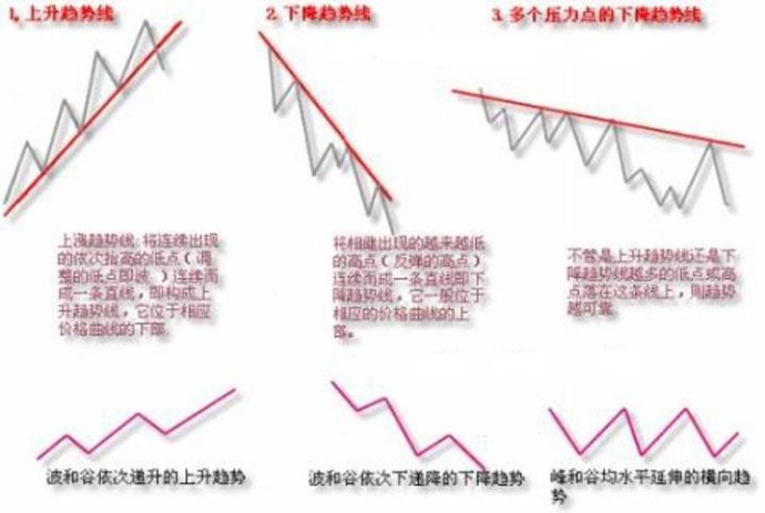 趋势线画法图解